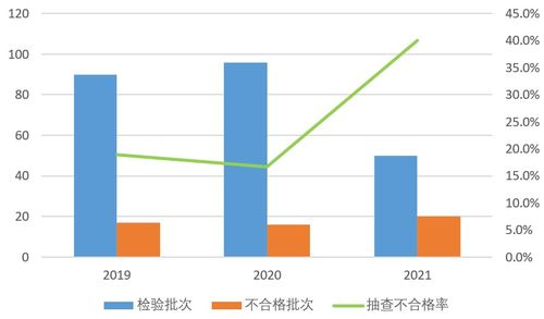 市场监管总局抽查网售木制家具产品 20批次不合格