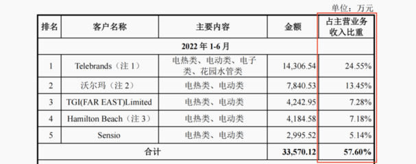 小家电代工厂香江电器半数毛利却靠卖水管,父子持股88%还没上市就透露减持意向