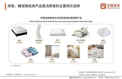 艾媒咨询|2024年中国睡眠健康产品创新及消费洞察报告